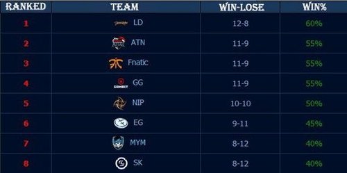 Team Spirit 主宰 aurora 晋级 IEM Cologne 2025 季后赛